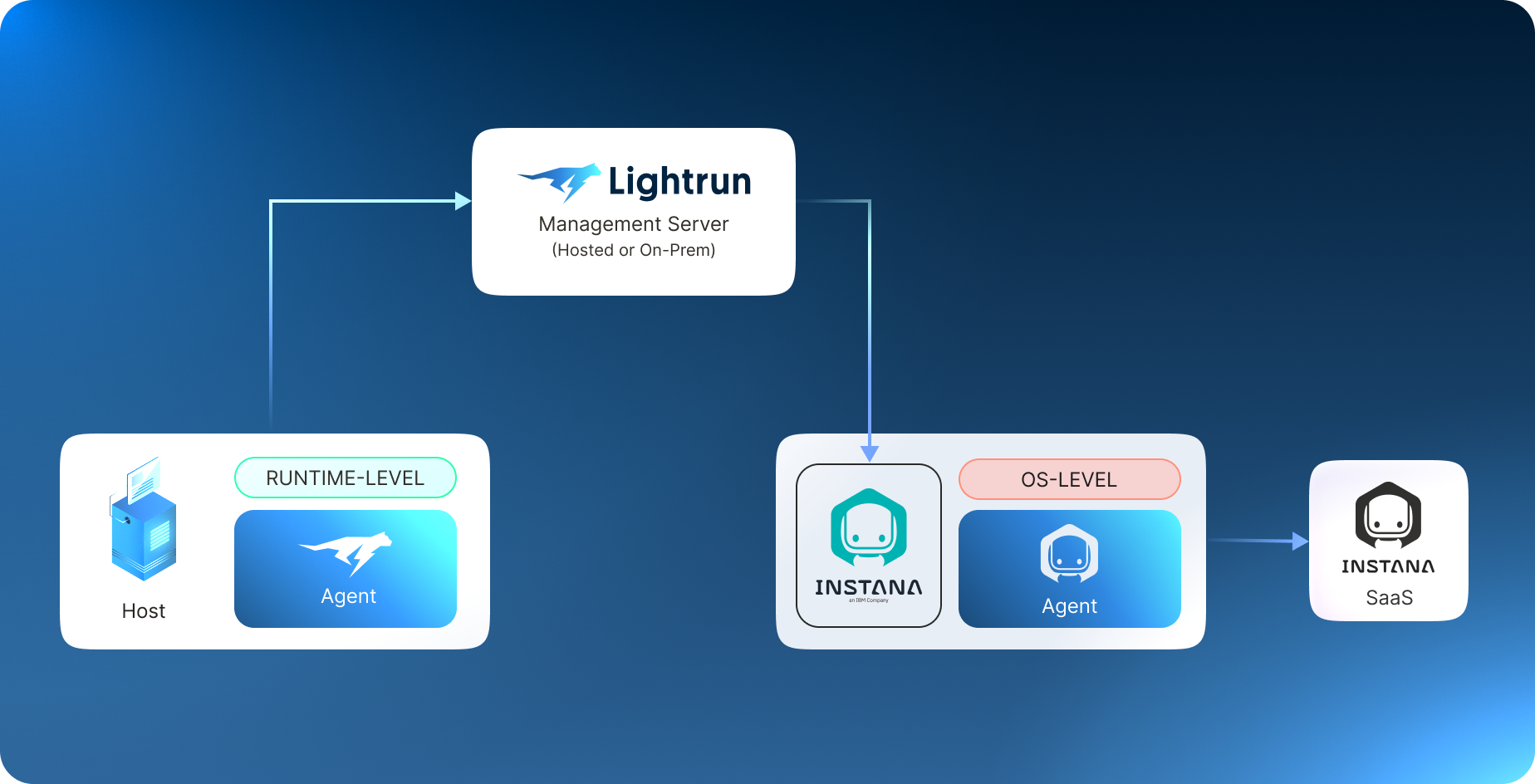 Instana Workflow