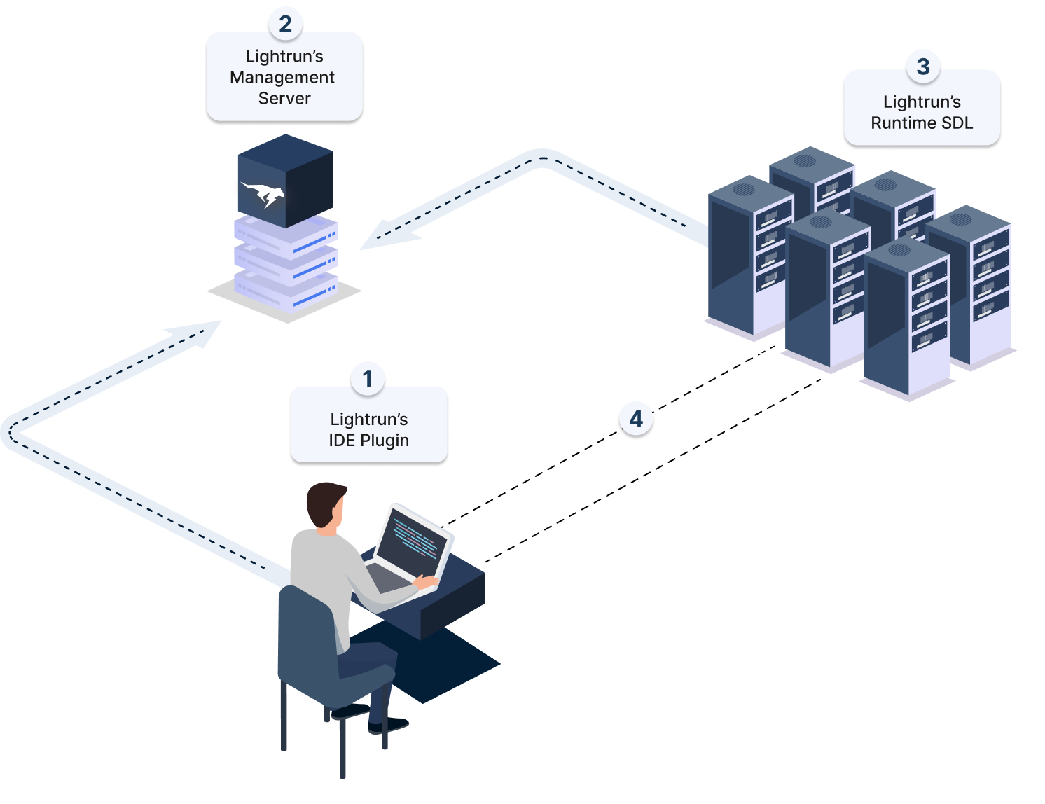 How Lightrun works