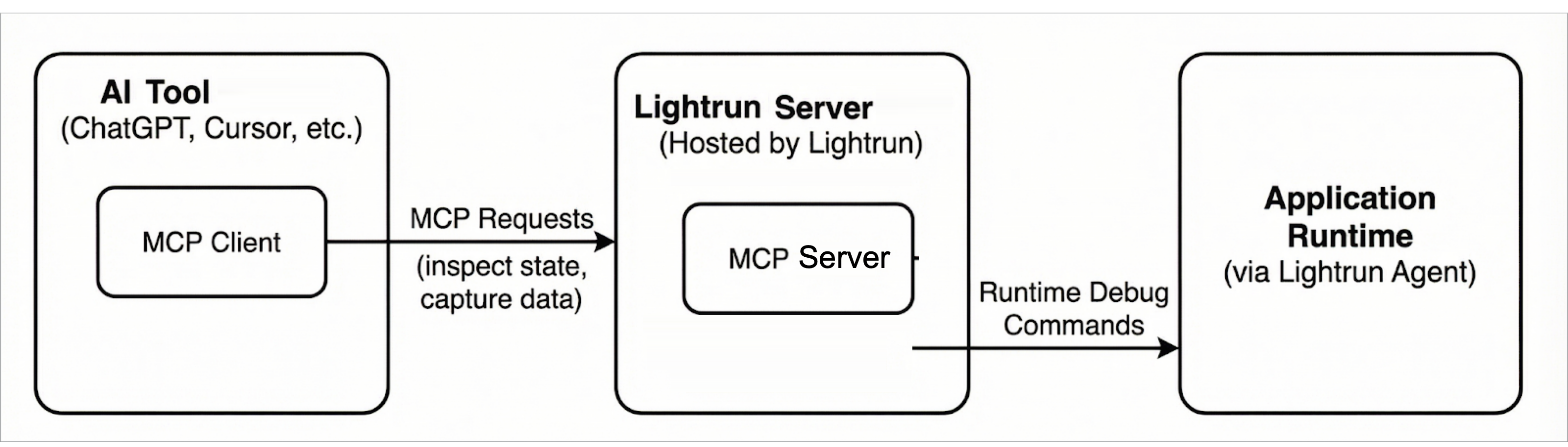 Lightrun MCP architecture