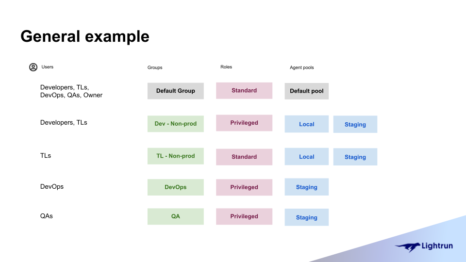 Rbac example